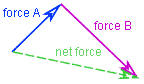 Vector sum